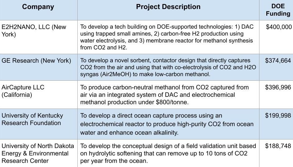 DOE carbon capture technology $13M awardees
