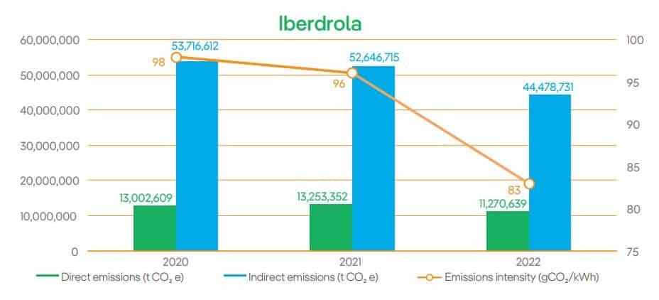 Iberdrola carbon emissions 2022