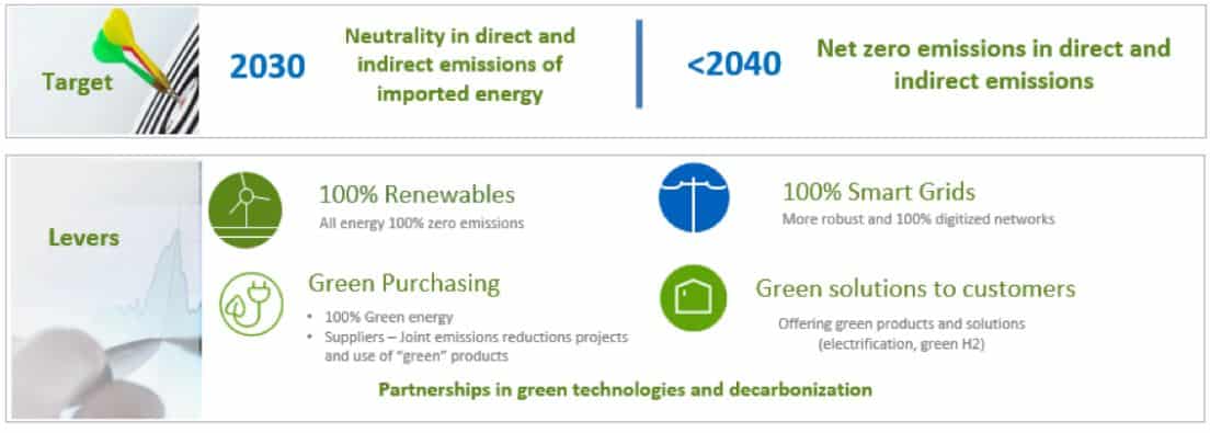 Iberdrola climate action plan