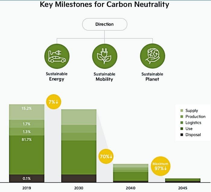 Kia carbon neutrality, net zero goals