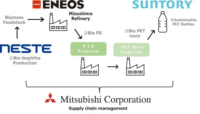 Mitsubishi sustainable PET bottle production from biomass cuts carbon emissions