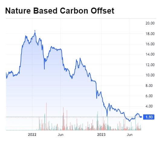 Nature Based Carbon