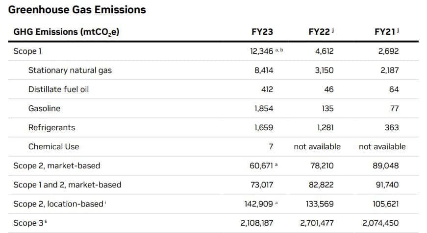 Nvidia GHG carbon emissions