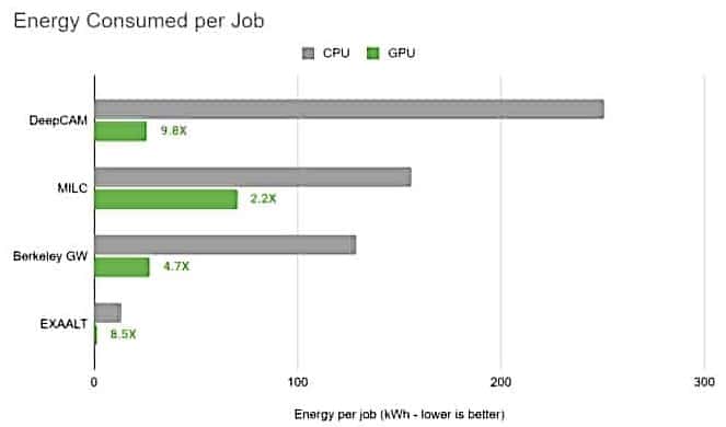 Nvidia rapids accelerator carbon reduction