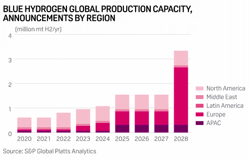 S&P blue hydrogen global market projection