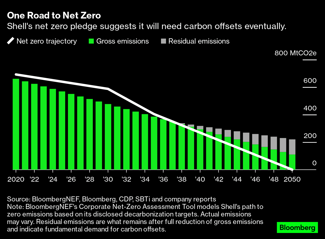 Shell net zero pledge needs carbon offsets
