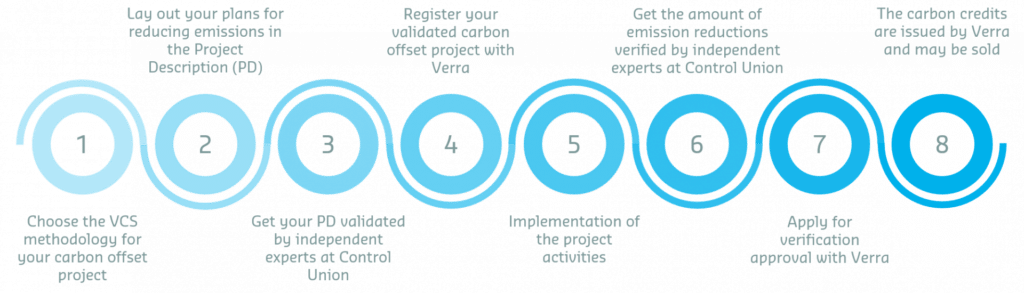 Verra VCS carbon credit certification process