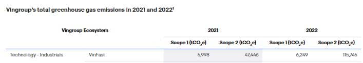 VinFast GHG emissions