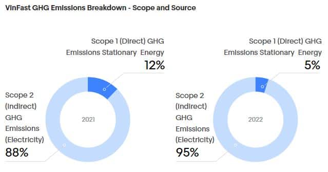 VinFast carbon emissions