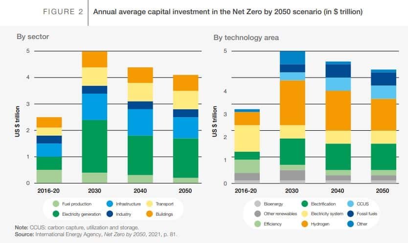 annual capital investment needed for net zero