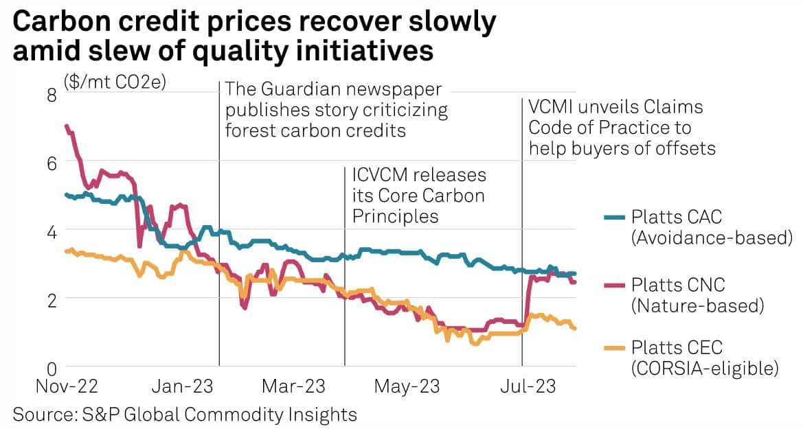 carbon credit prices S&P global Platts CNC