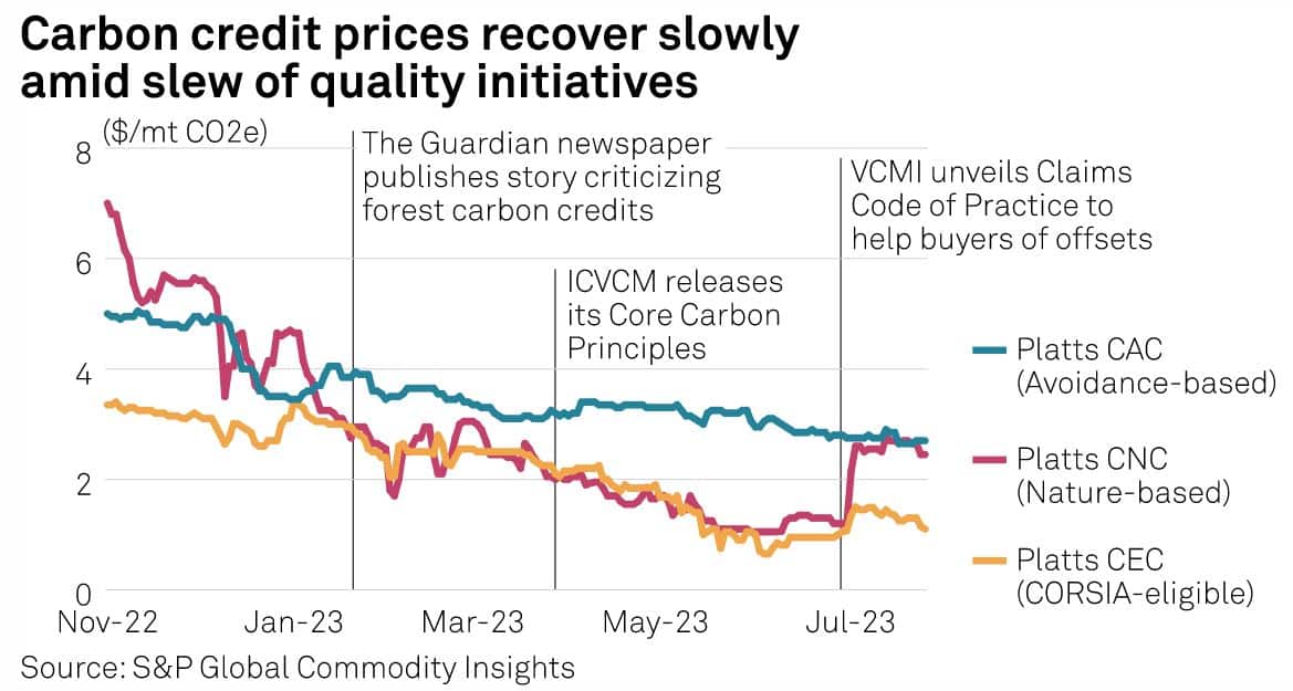 carbon credit prices S&P global Platts CNC