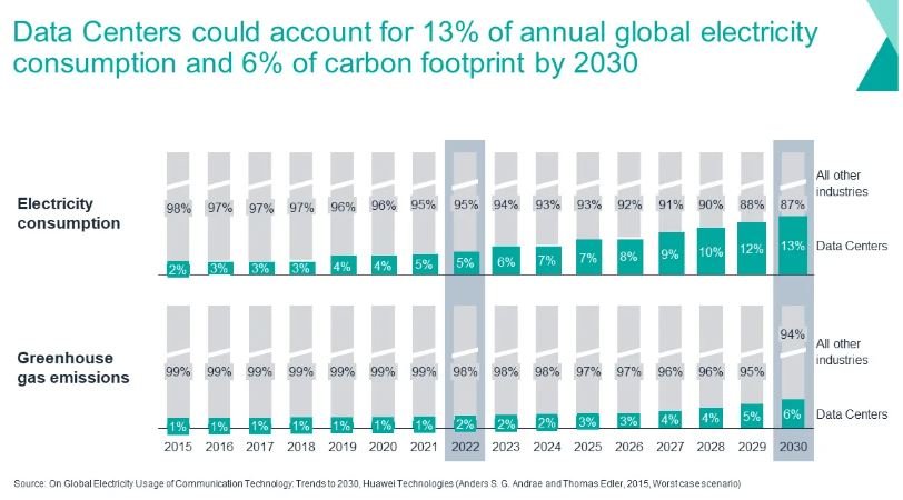 data centers carbon footprint