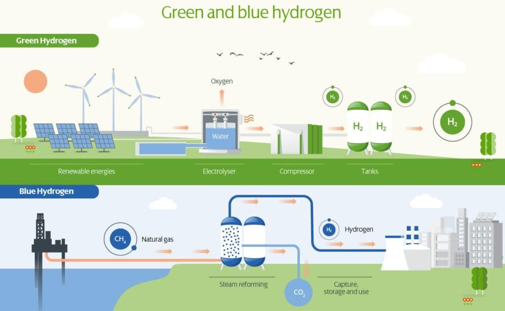 green hydrogen versus blue hydrogen