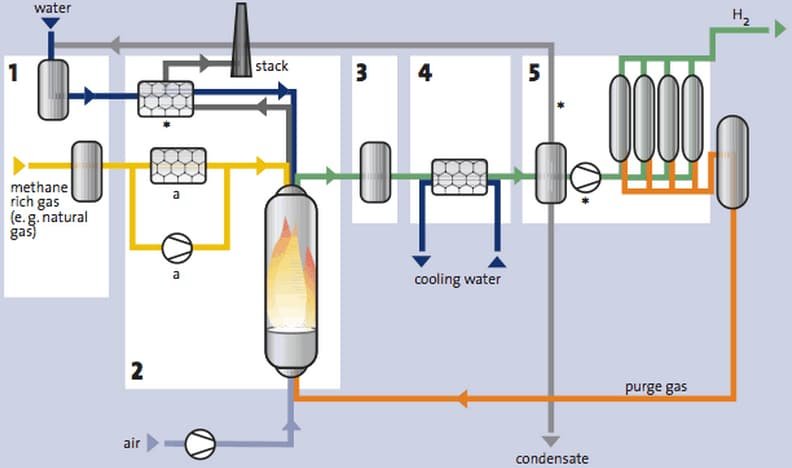 hydrogen steam methane reforming process