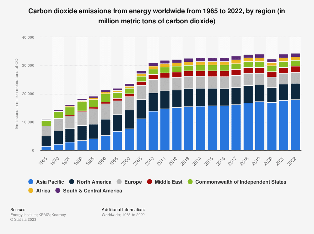 global carbon emissions from energy by region 2022