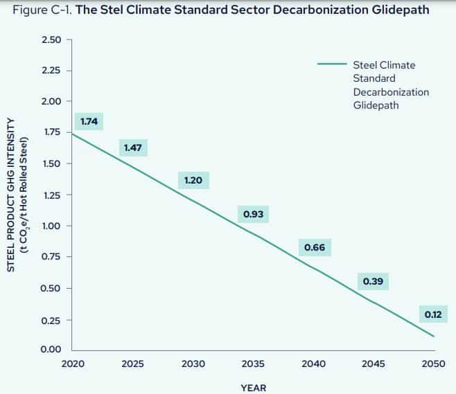 steel climate standard net zero glidepath