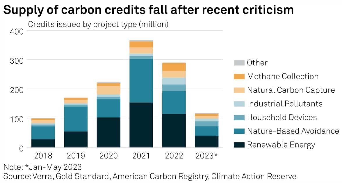 supply of carbon credits S&P