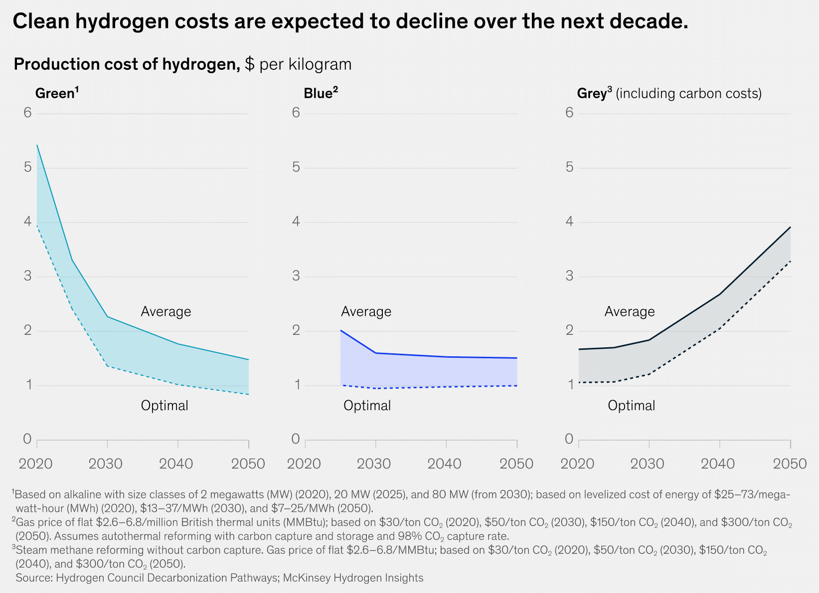 Carbon emissions from fossil fuels could fall by 2.5bn tonnes in 2020, Greenhouse  gas emissions