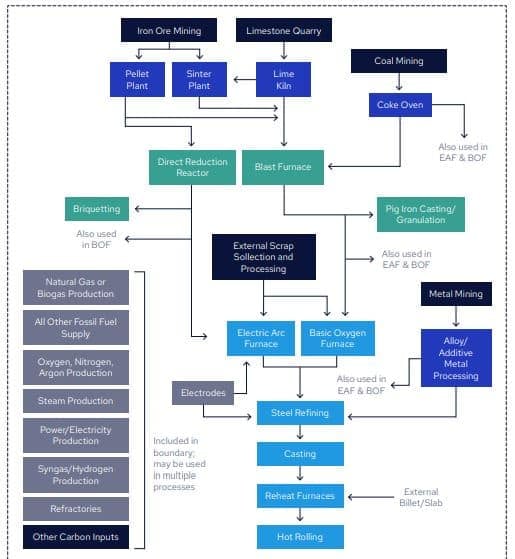 the steel climate standard boundary