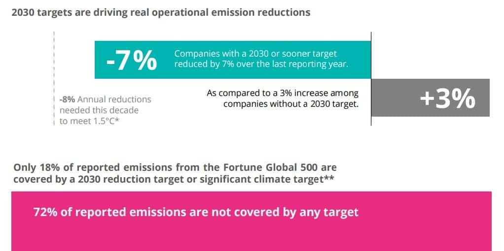 2030 targets lead to emission reductions