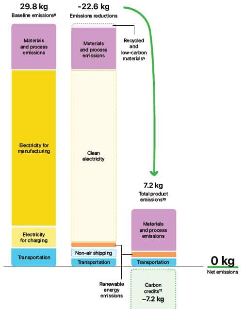 Apple: GHG emissions 2022