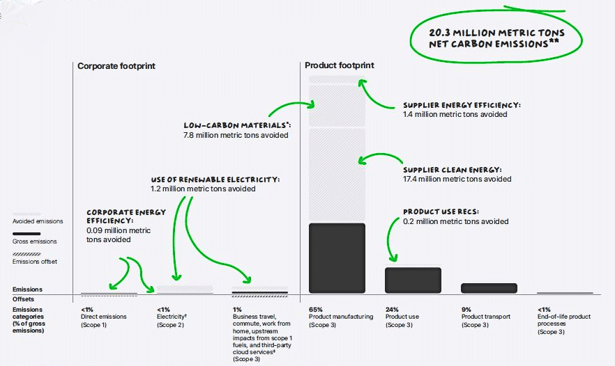 Apple: GHG emissions 2022