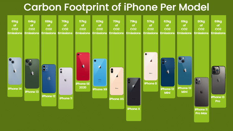 Apple iPhone carbon emissions per model