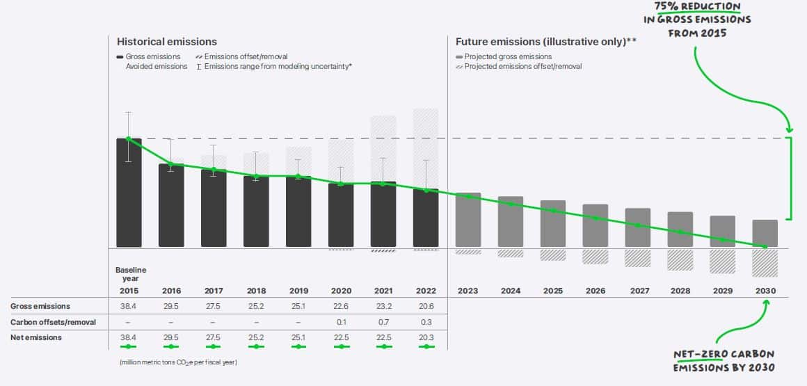 Apple: GHG emissions 2022