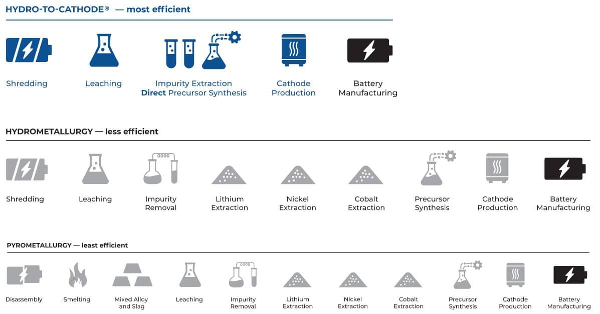 Ascend Elements patented lithium battery production process