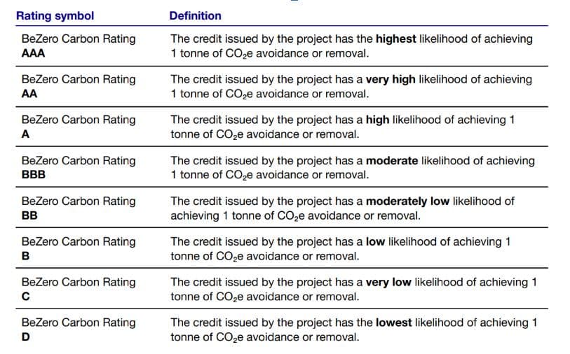 BeZero Carbon rating framework