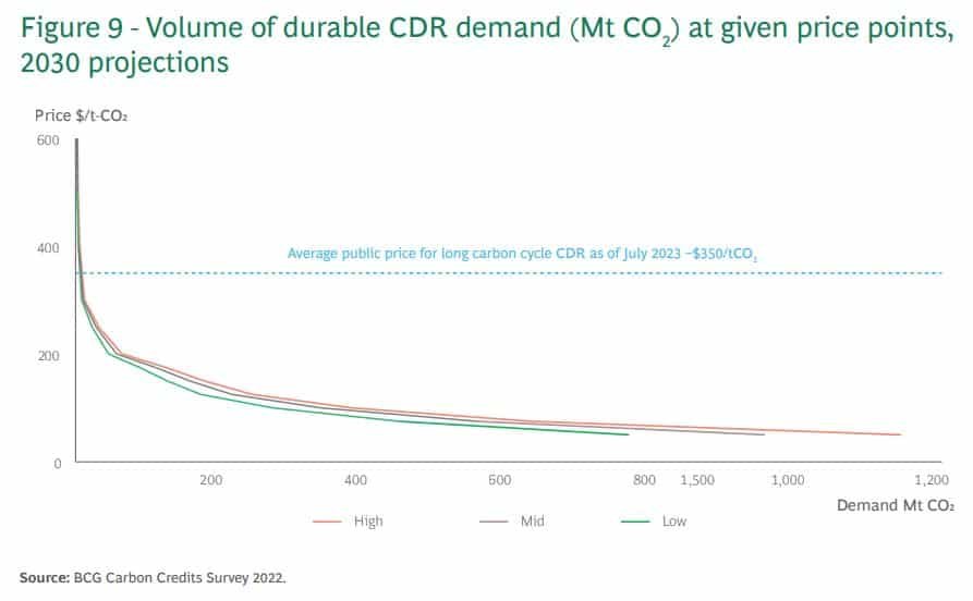 CDR demand volume at given price points 2030 projections