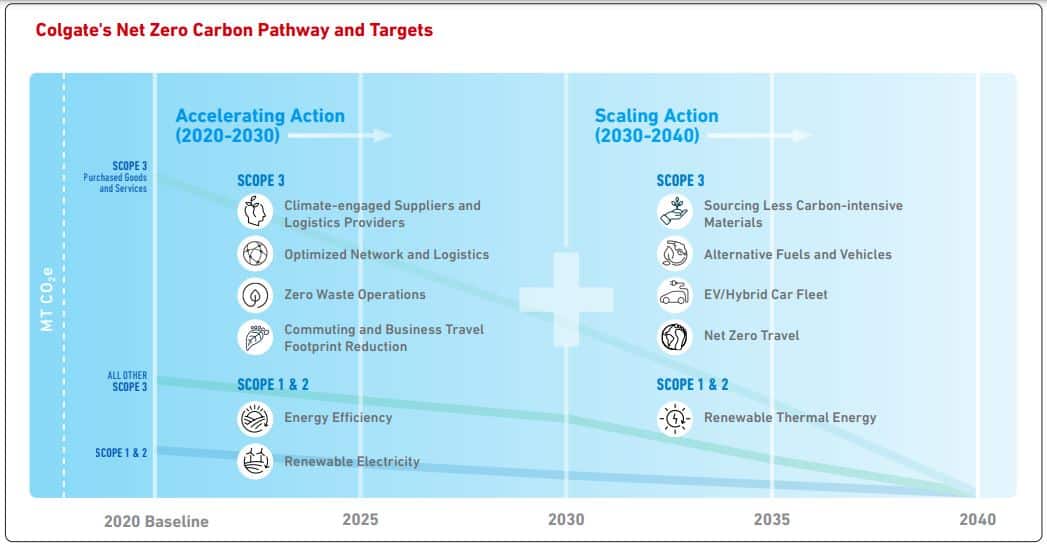 Colgate net zero roadmap