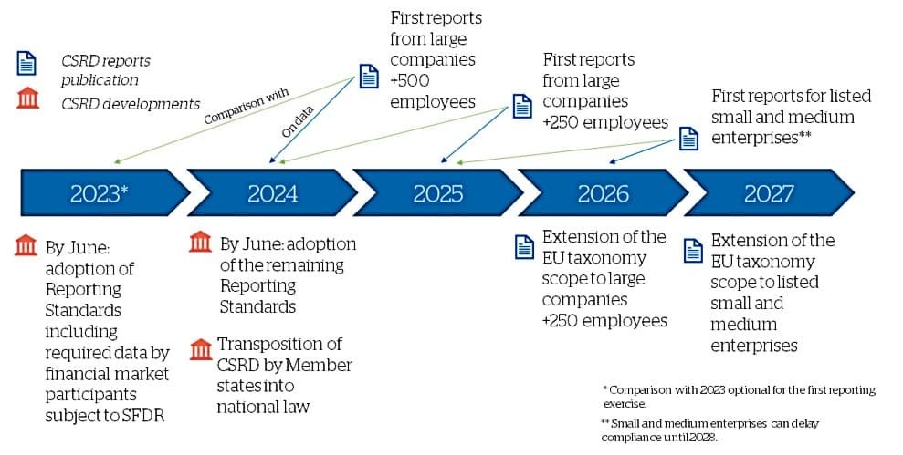 EU CSRD reporting timeline