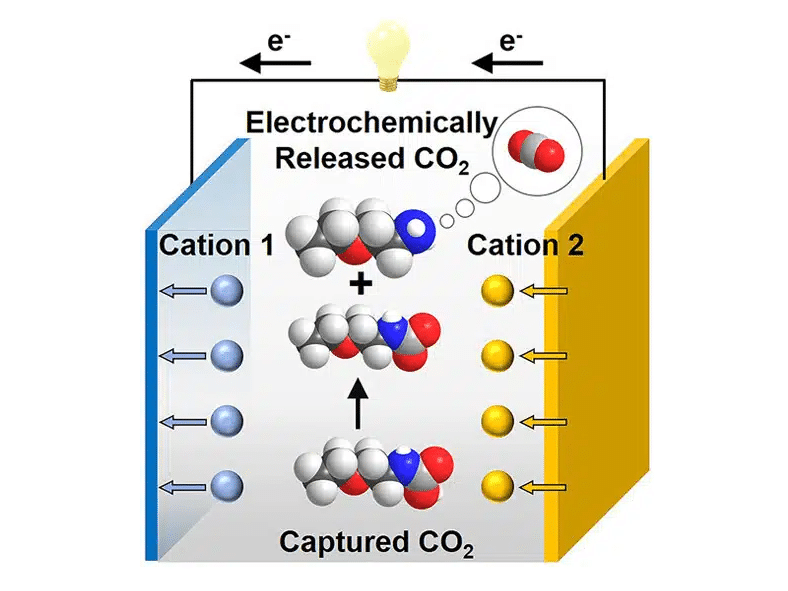 Electrochemical method to capture carbon more efficient than DAC