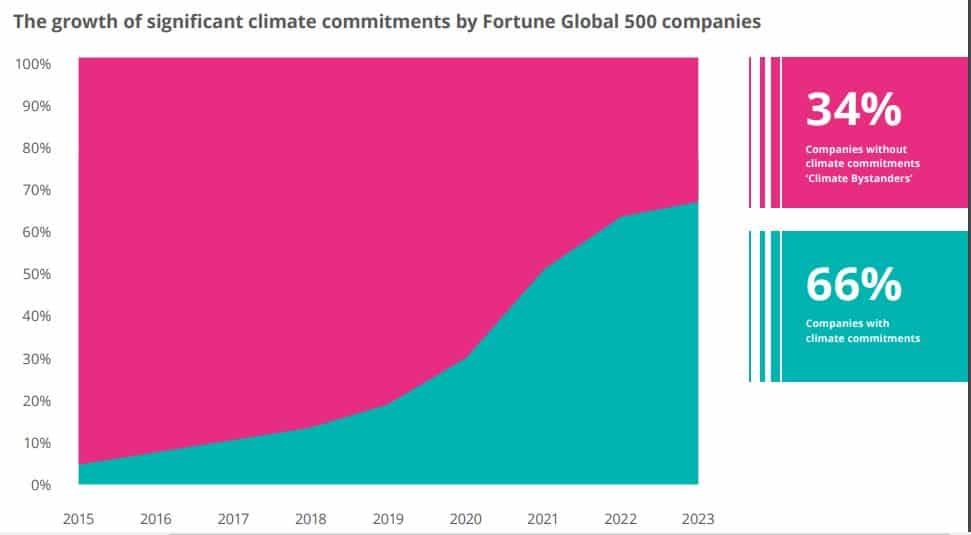 Fortune 500 companies with climate commitments