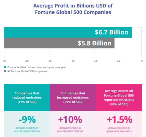 Fortune 500 with reported emissions earn $1B more