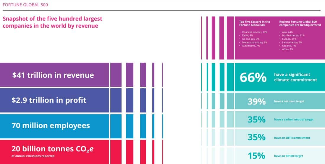 Fortune Global 500 companies