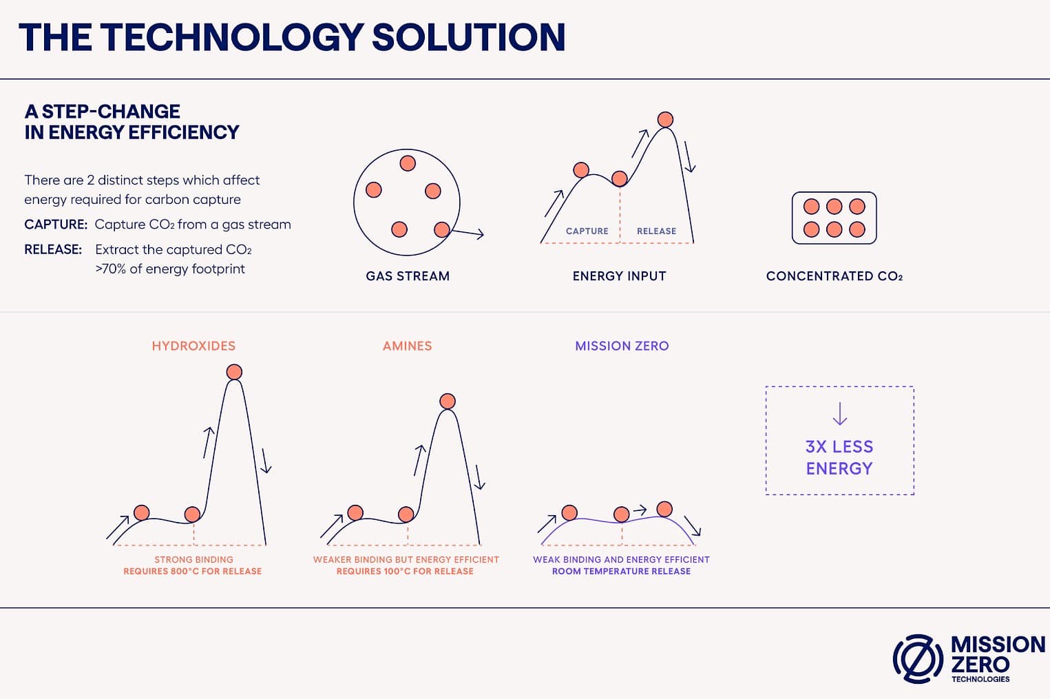 Mission Zero DAC technology