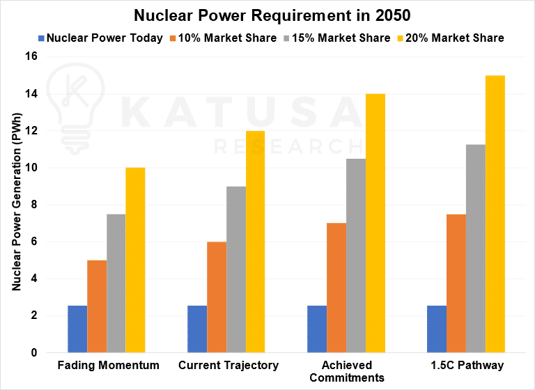 Nuclear Power Requirement in 2050