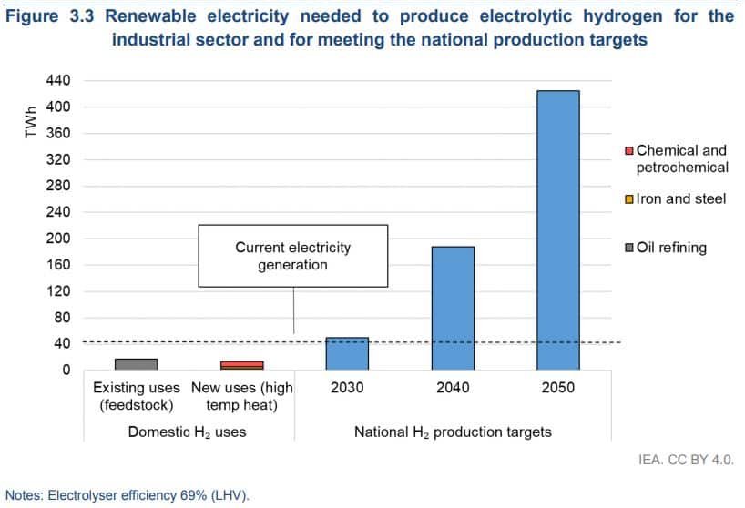 Oman green or renewable hydrogen production targets