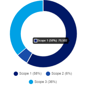 Sealord Group total carbon emissions per scope