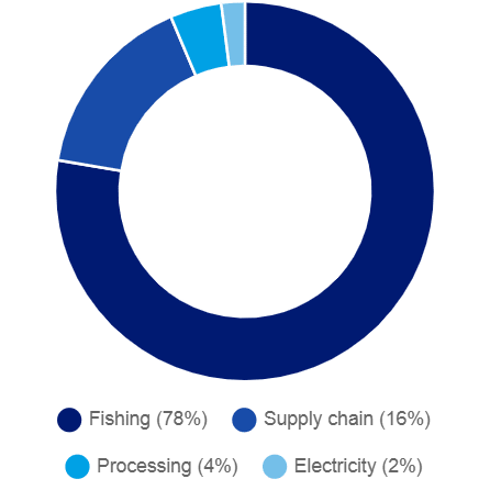 Sealord NZ carbon emissions