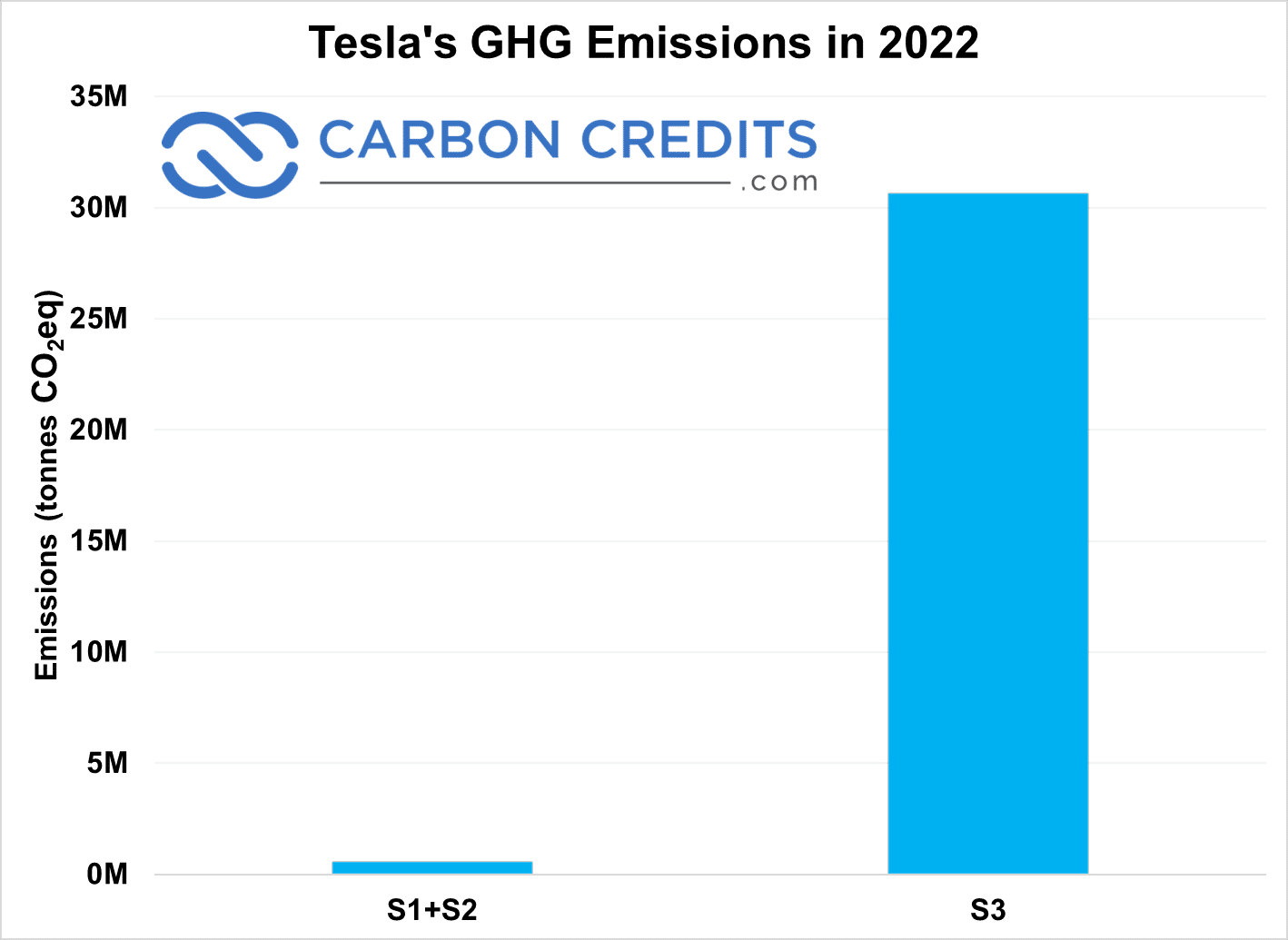 Tesla GHG emissions 2022