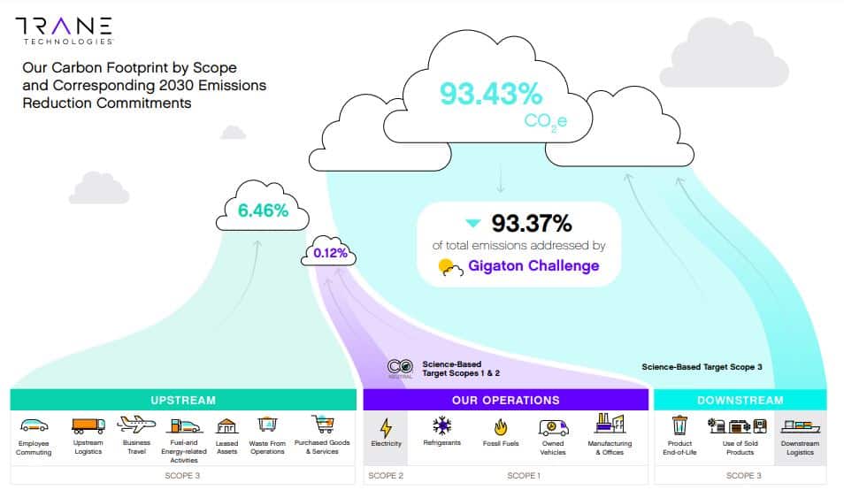 Trane Technologies carbon emissions