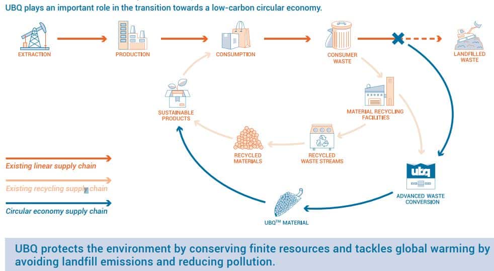 UBQ Plastic Waste Recycling Technology