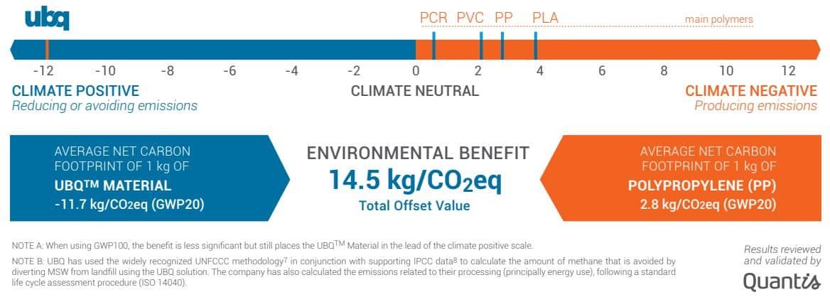 UBQ materials reduced carbon emissions