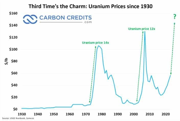 Uranium prices trend since 1930