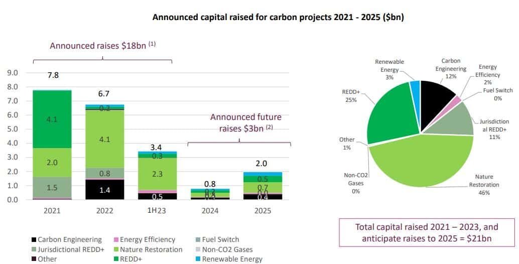 announced capital raised for carbon projects 2021-2025
