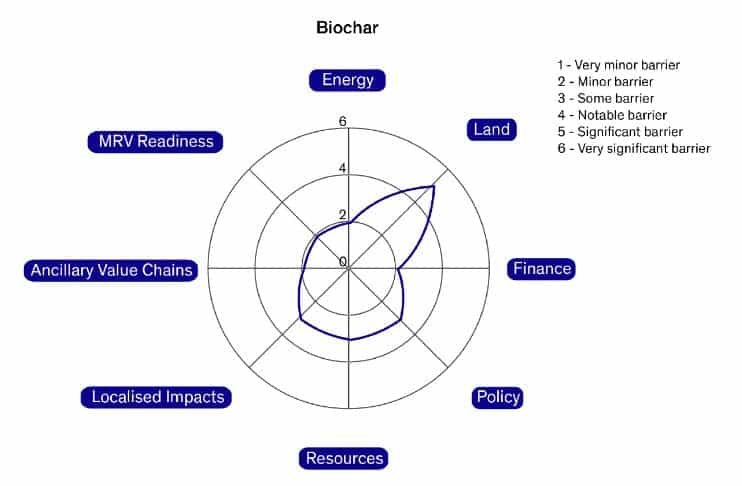biochar advantages